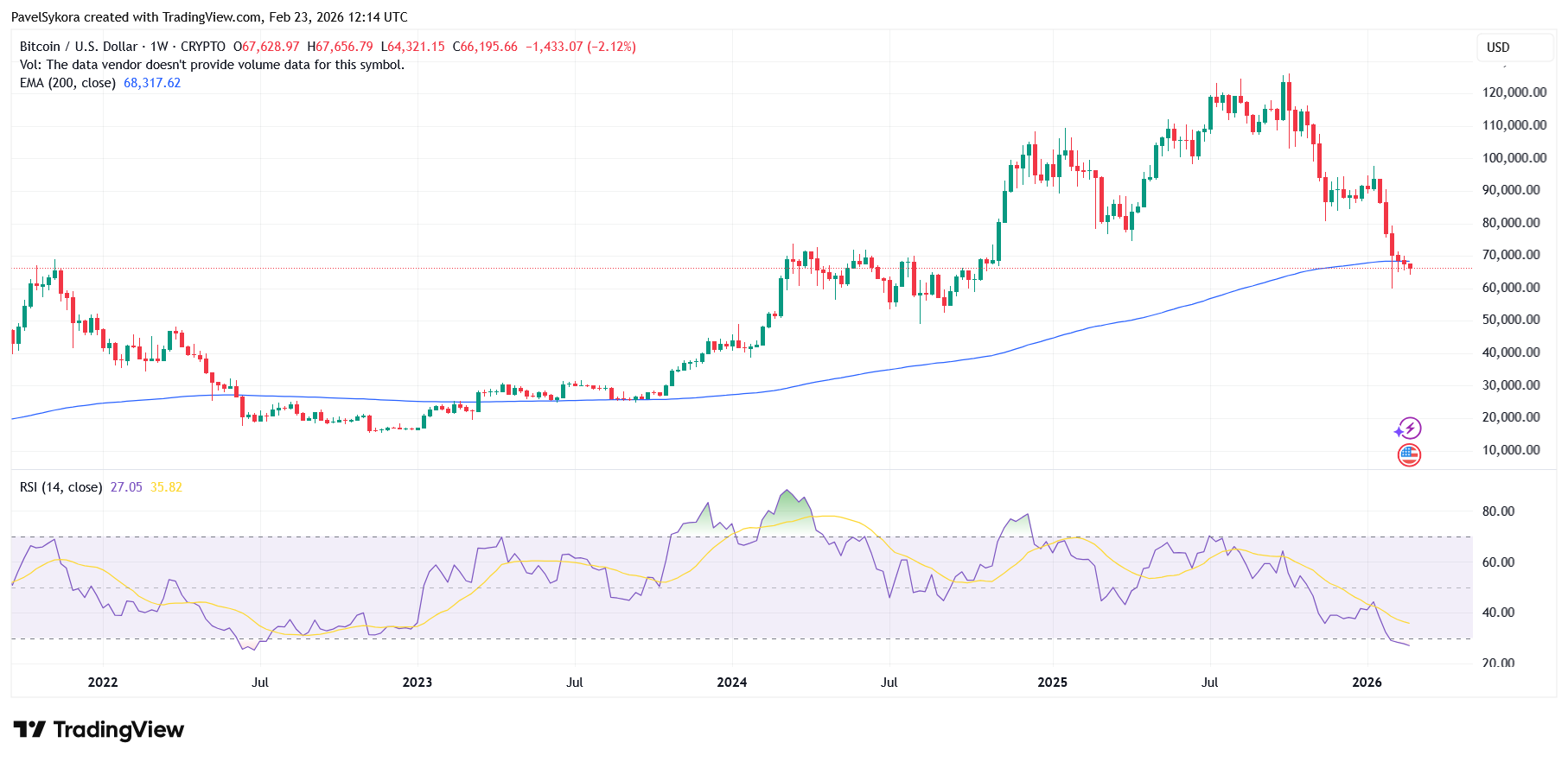 Týdenní graf bitcoinu s přeprodaným RSI a 200denním exponenciálním klouzavým průměrem (EMA)