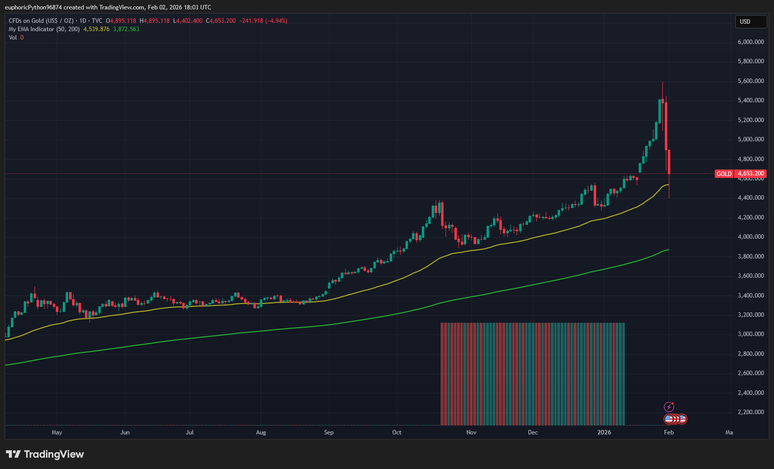 Zlato se od historických maxim výrazně propadlo. Zdroj: Tradingview.com