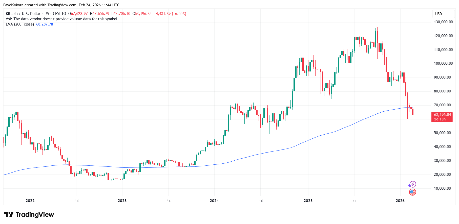 200týdenní EMA, které jsme nyní již překřížili. Pokud bitcoin nenajde odraz, můžeme směřovat na výrazně nižší cenové hladiny
