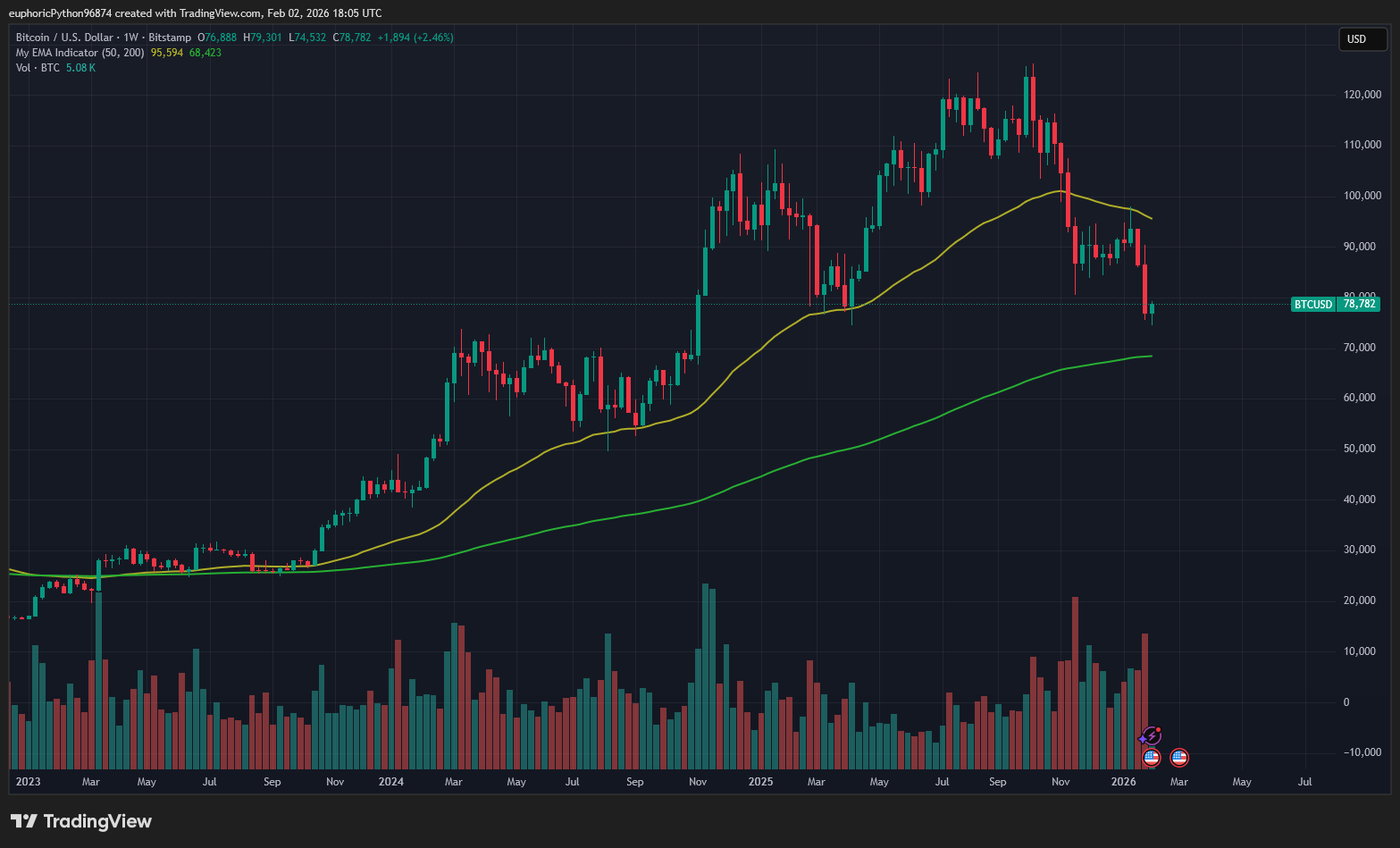 Riziková aktiva, například BTC, korelují s propady drahých kovů. Zdroj: Tradingview.com
