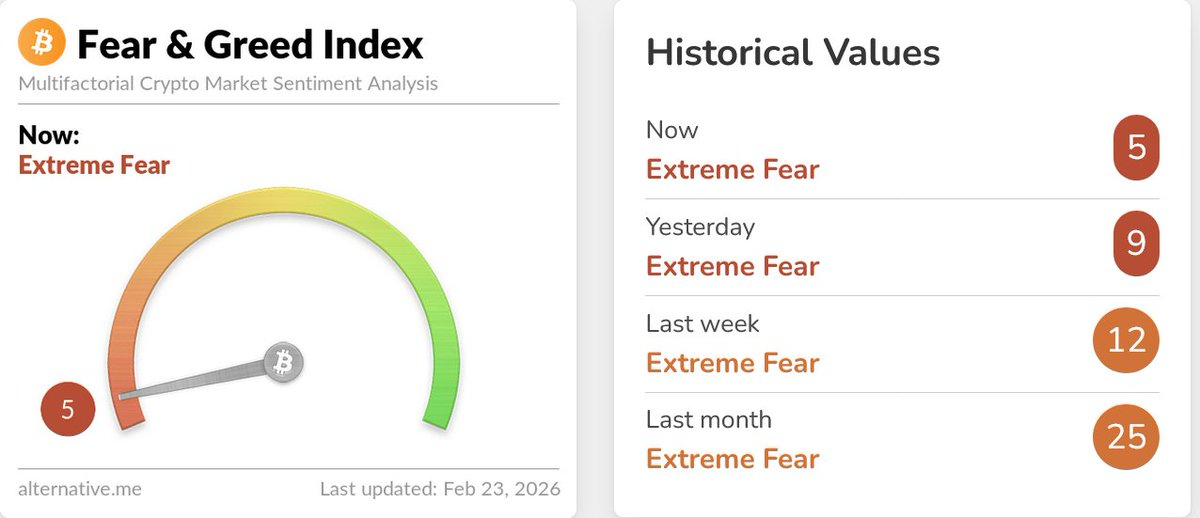 Sentiment ukazatel Crypto Fear & Greed Index se počtvrté v historii propadl na tak nízké hodnoty.