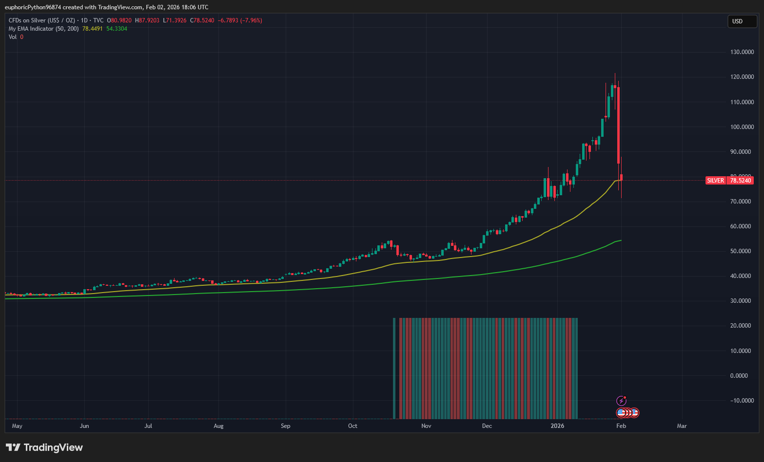 Stříbro se propadlo asi o třetinu hodnoty. Zdroj Tradingview.com