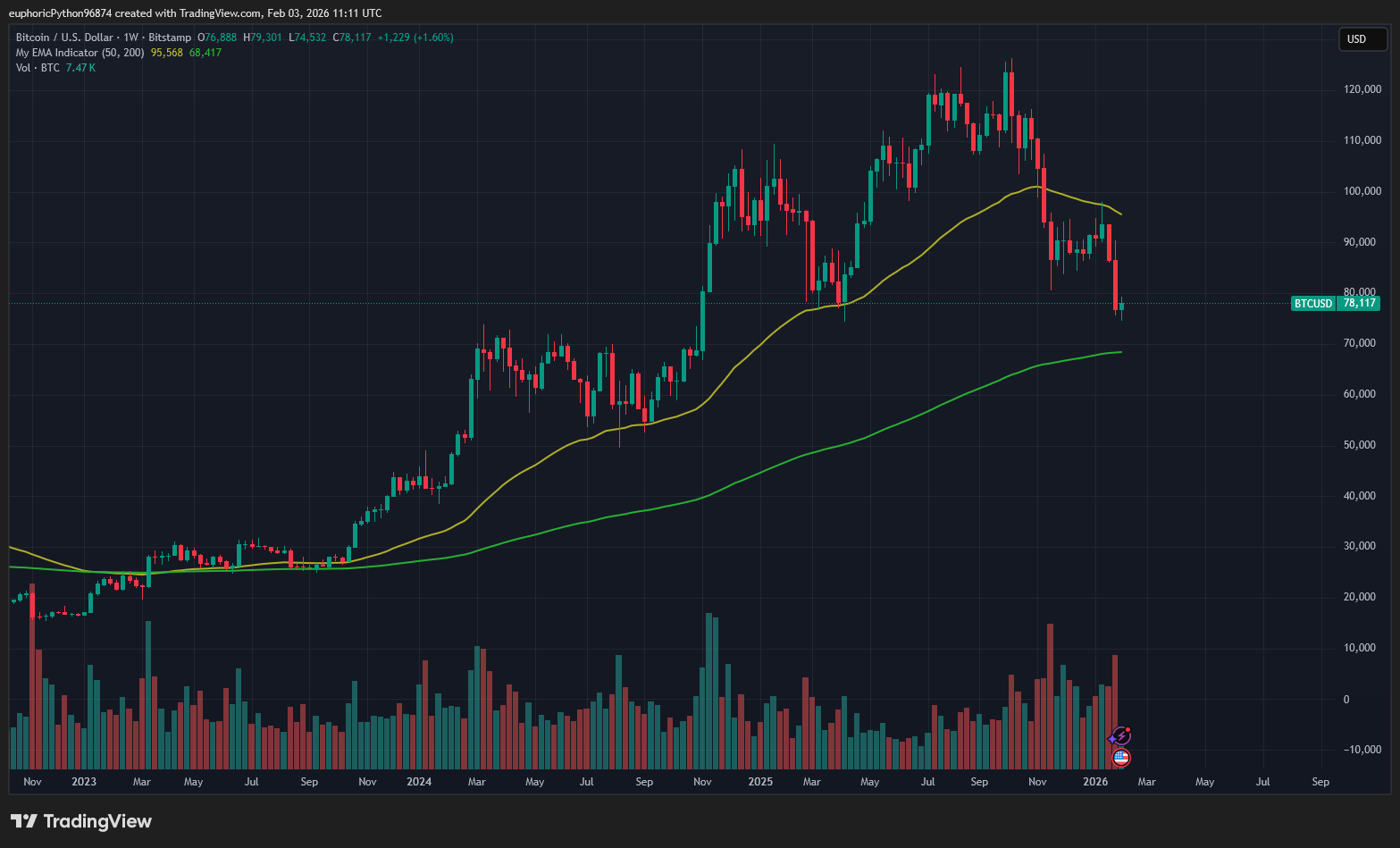 Bitcoin čelí velmi vysokému tlaku na cenu. Zdroj: Tradingview.com