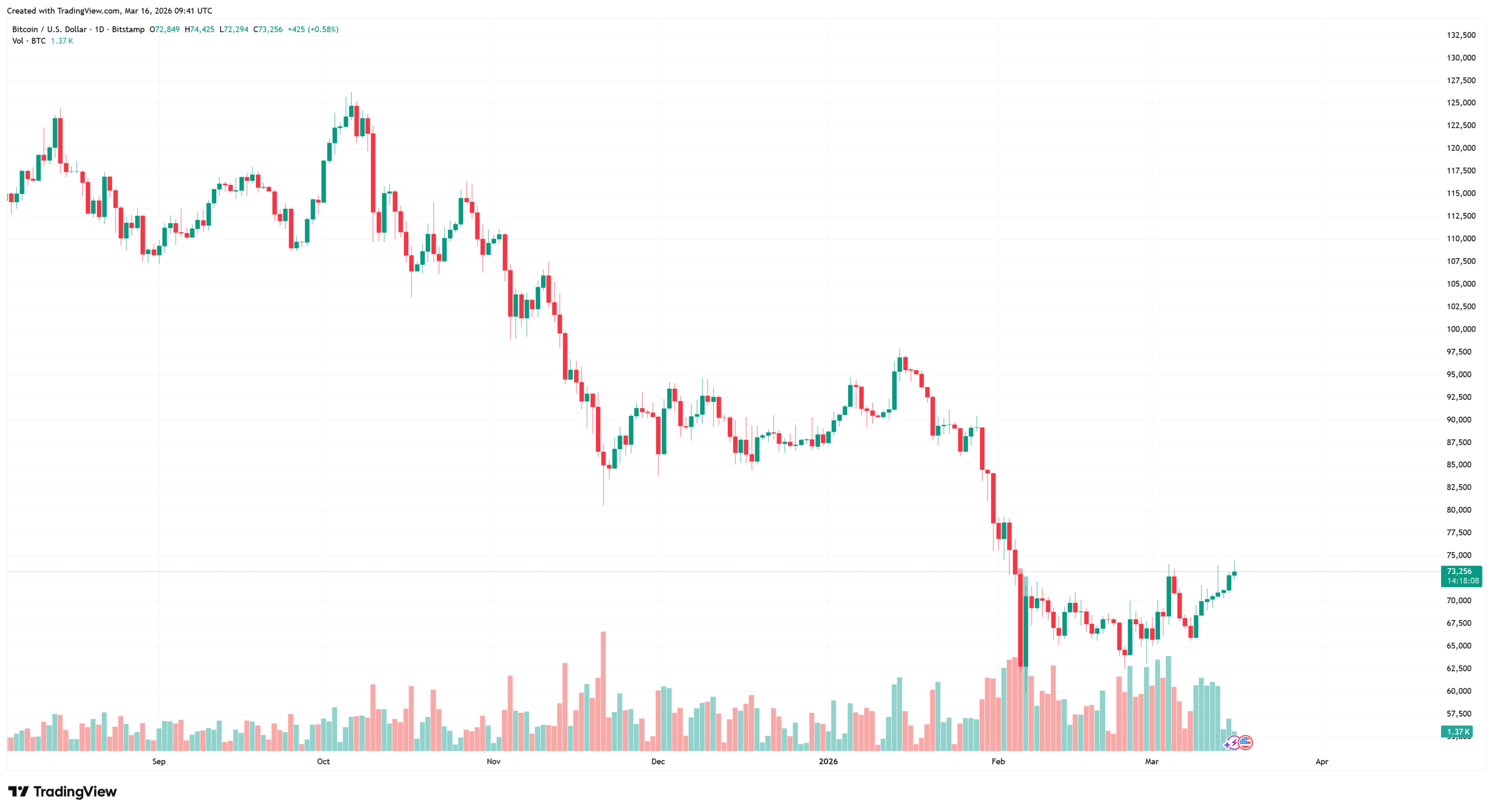 Hodinový graf BTC/USD s propadem k hranici 60 000 USD a následným růstem o více než 17% nad hranici 70 000 USD. Zdroj: TradingView
