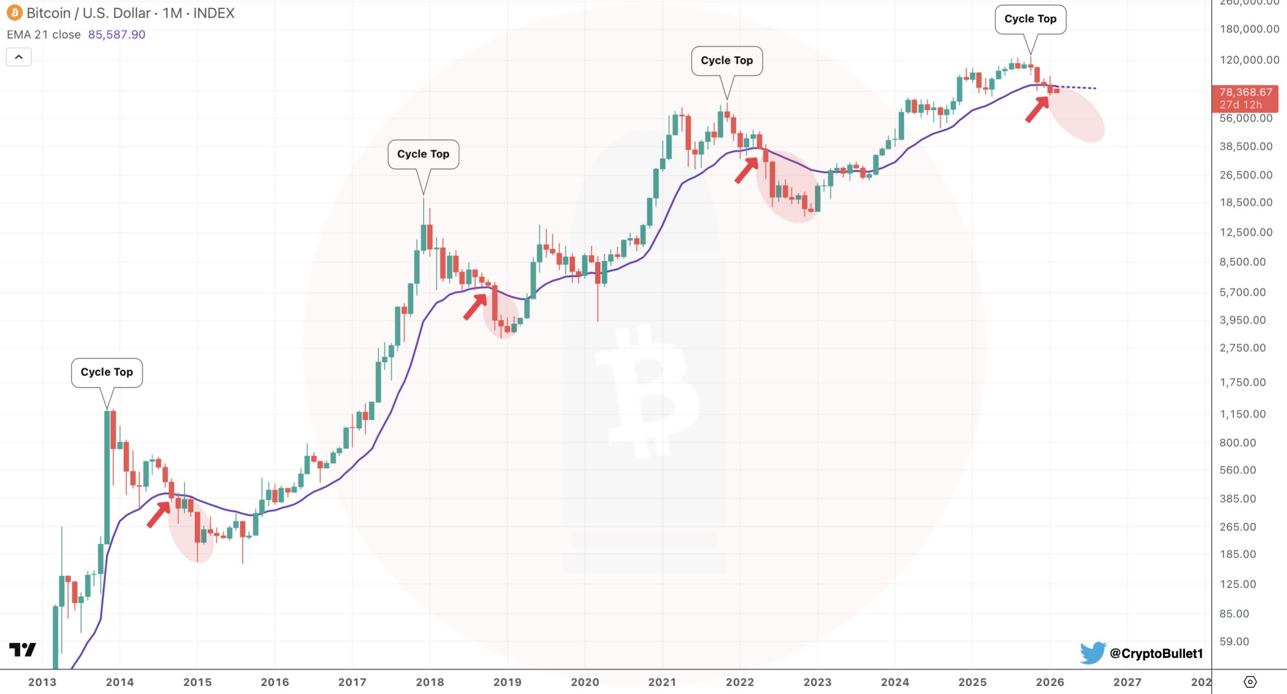 Cena bitcoinu padla pod 21měsíční exponenciální klouzavý průměr