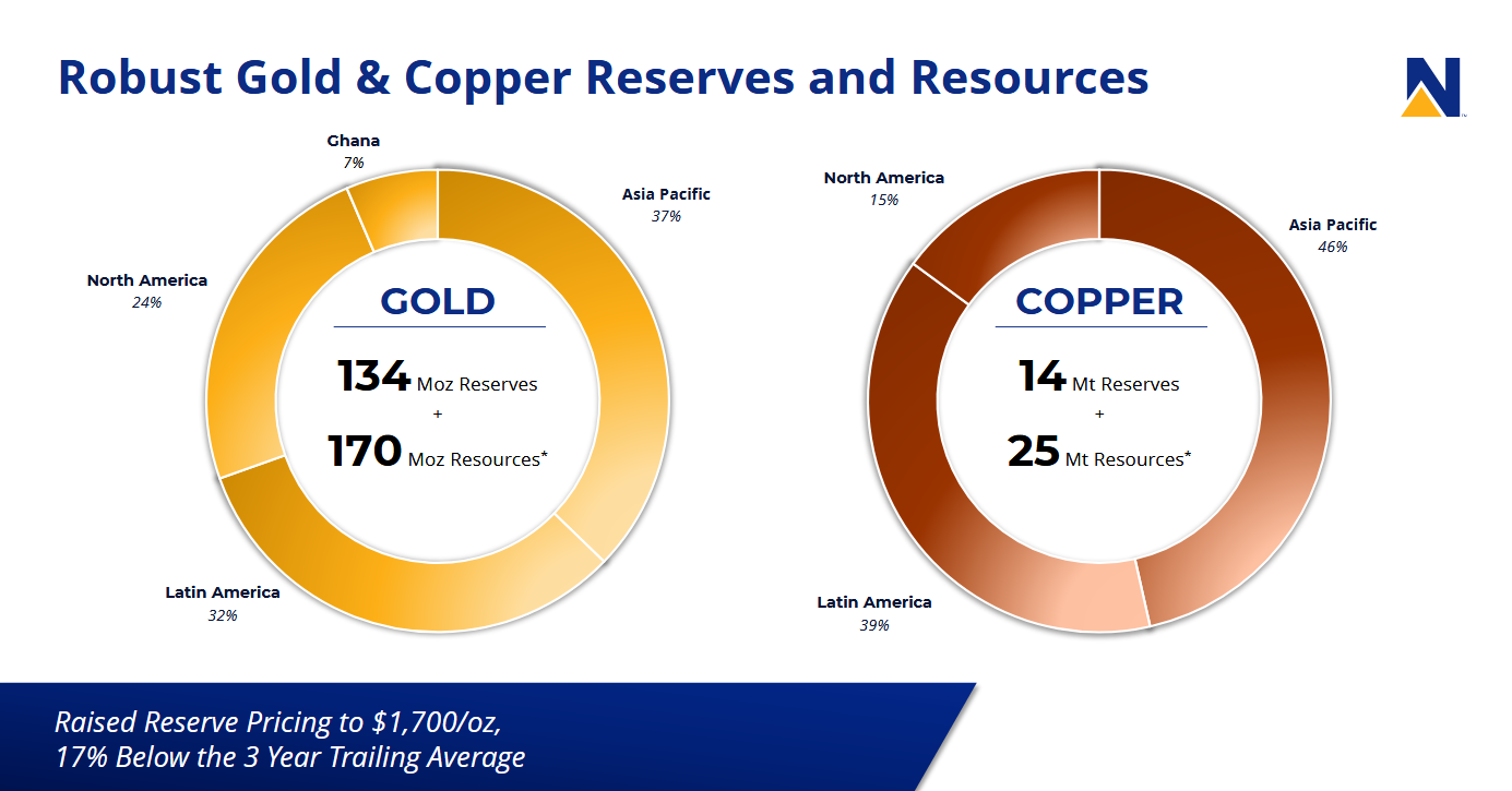Přehled rezerv ukazuje, že Newmont sedí na obrovském a geograficky diverzifikovaném bohatství, které zajišťuje stabilní těžbu a zisky na desítky let dopředu