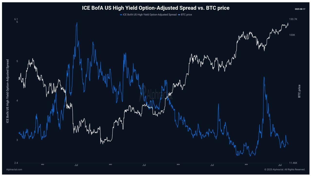 Kreditní spread proti ceně BTC. Zdroj: Tradingview.com