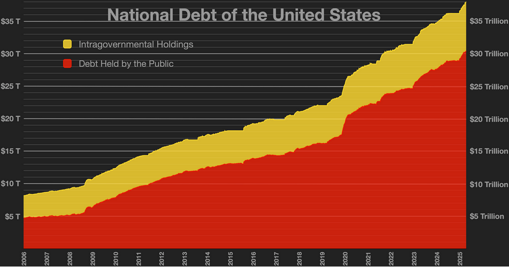 Rostoucí zadlužení USA od 2006 po rok 2025