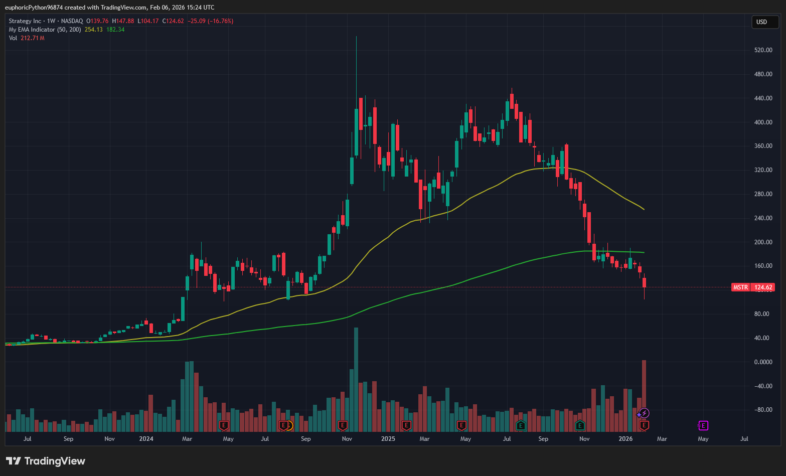Akcie Strategy jsou v masivním poklesu. Zdroj: Tradingview.com