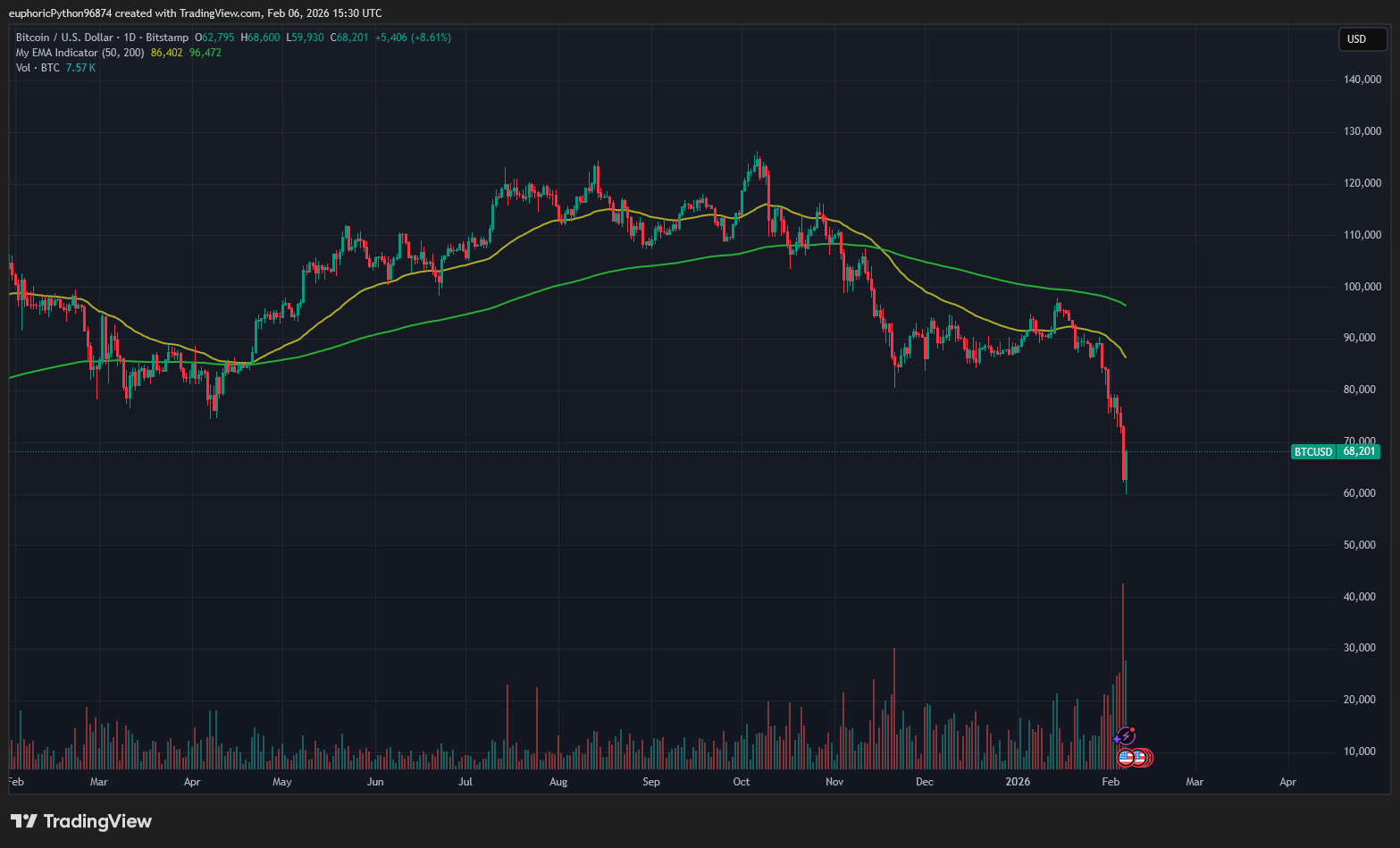 Pásmo okolo 60 000 USD přilákalo institucionální kupce. Zdroj: Tradingview.com