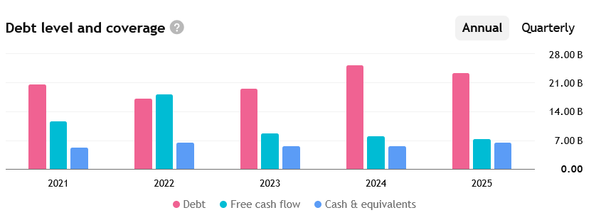 Dluh, cash flow a hotovost a její ekvivalenty za posledních několik let. 