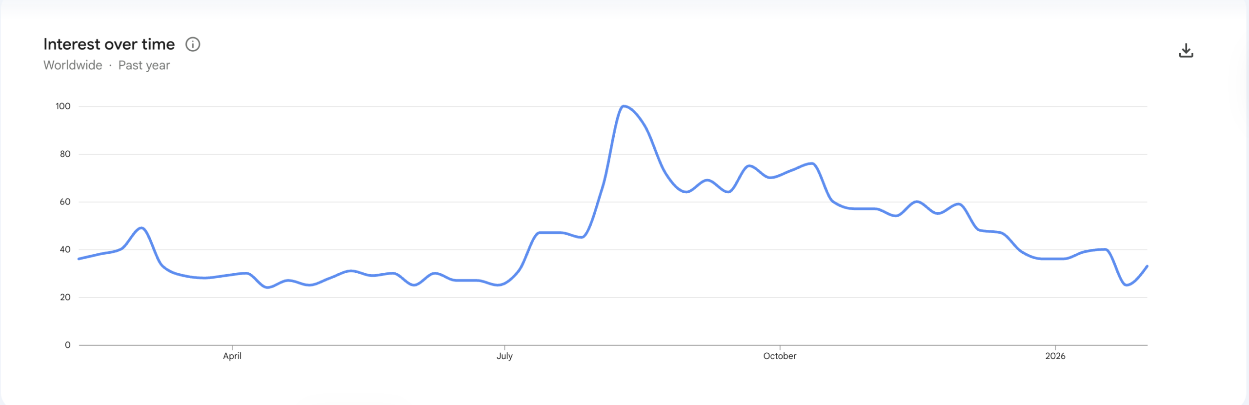 Ukazatel četnosti vyhledávání slova „crypto“ colesvětově kledá. Zdroj: Google Trends