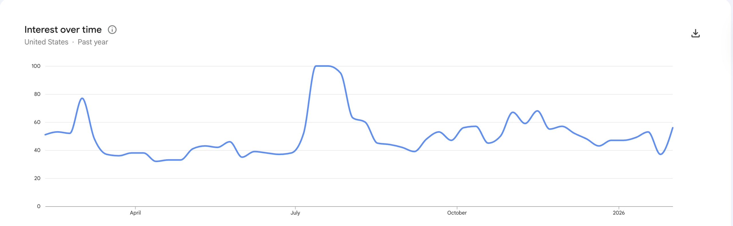 Ukazatel četnosti vyhledávání slova „crypto“ v USA je na nízkých úrovních. Zdroj: Google Trends