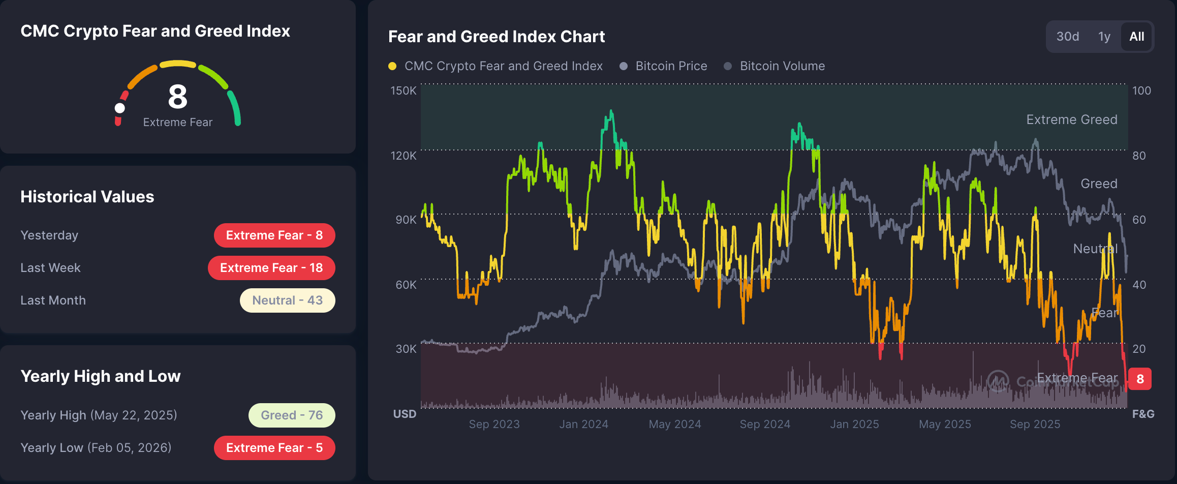 Indikátor strachu a chamtivosti dosáhl extrémních 8. Zdroj: Tradingview.com