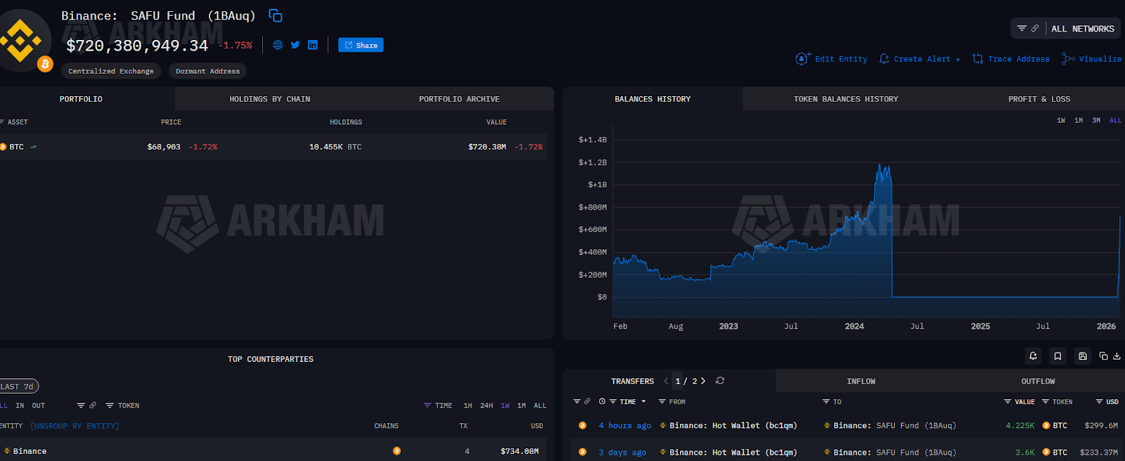 Binance do svého nouzového fondu přidala další Bitcoin. Zdroj: Arkham