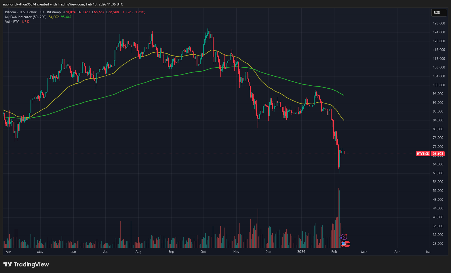 Bitcoin je v medvědím trendu. Zdroj: tradingview.com