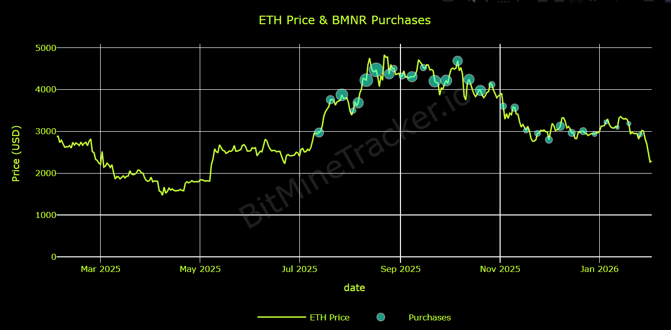 Cena ETH je hluboko pod průměrnou nákupní cenou společnosti BitMine. Zdroj: Bitminetracker.io