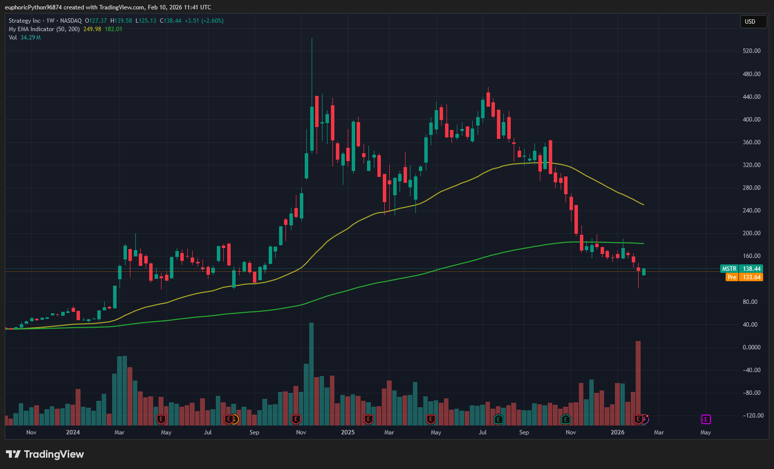 Společnost Strategy odepsala vetšinu své hodnoty. Zdroj: tradingview.com