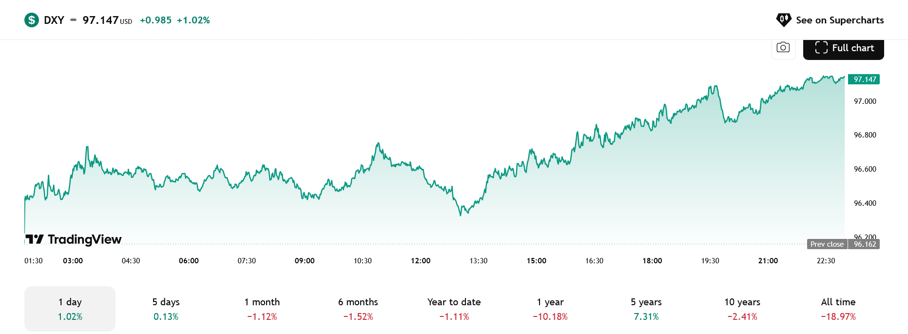 Během 30. ledna, kdy došlo k oznámení Warshe, vyskočil dolarový index o cca 1 %
