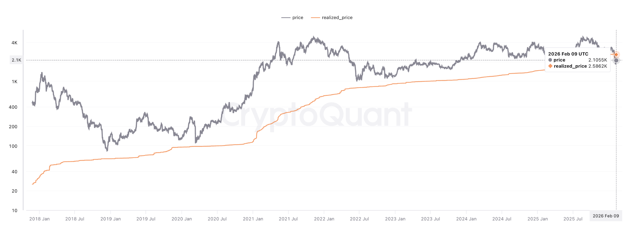 Realizovaná cena akumulačních adres je v průměru taktéž v červených číslech. Zdroj: CryptoQuant