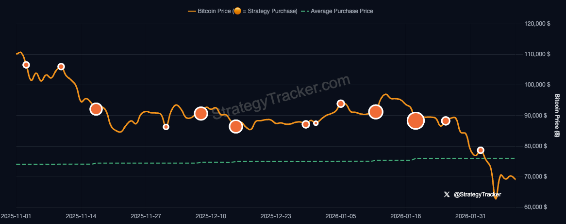 Strategy pokračuje v nákupech Bitcoinu i ve slevě. Zdroj: StrategyTracker.com