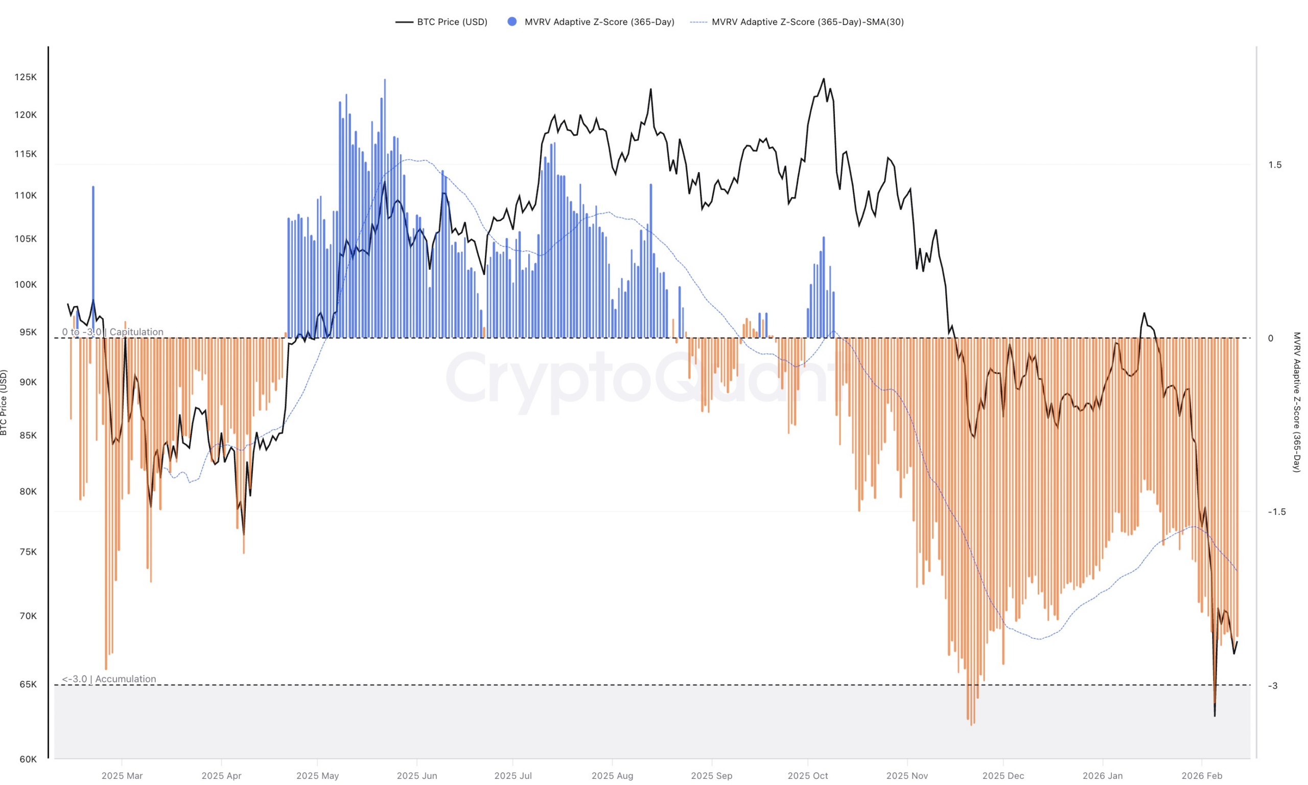 MVRV Adaptive Z-Score odpovídá kapitulaci trhu. Zdroj: CryptoQuant