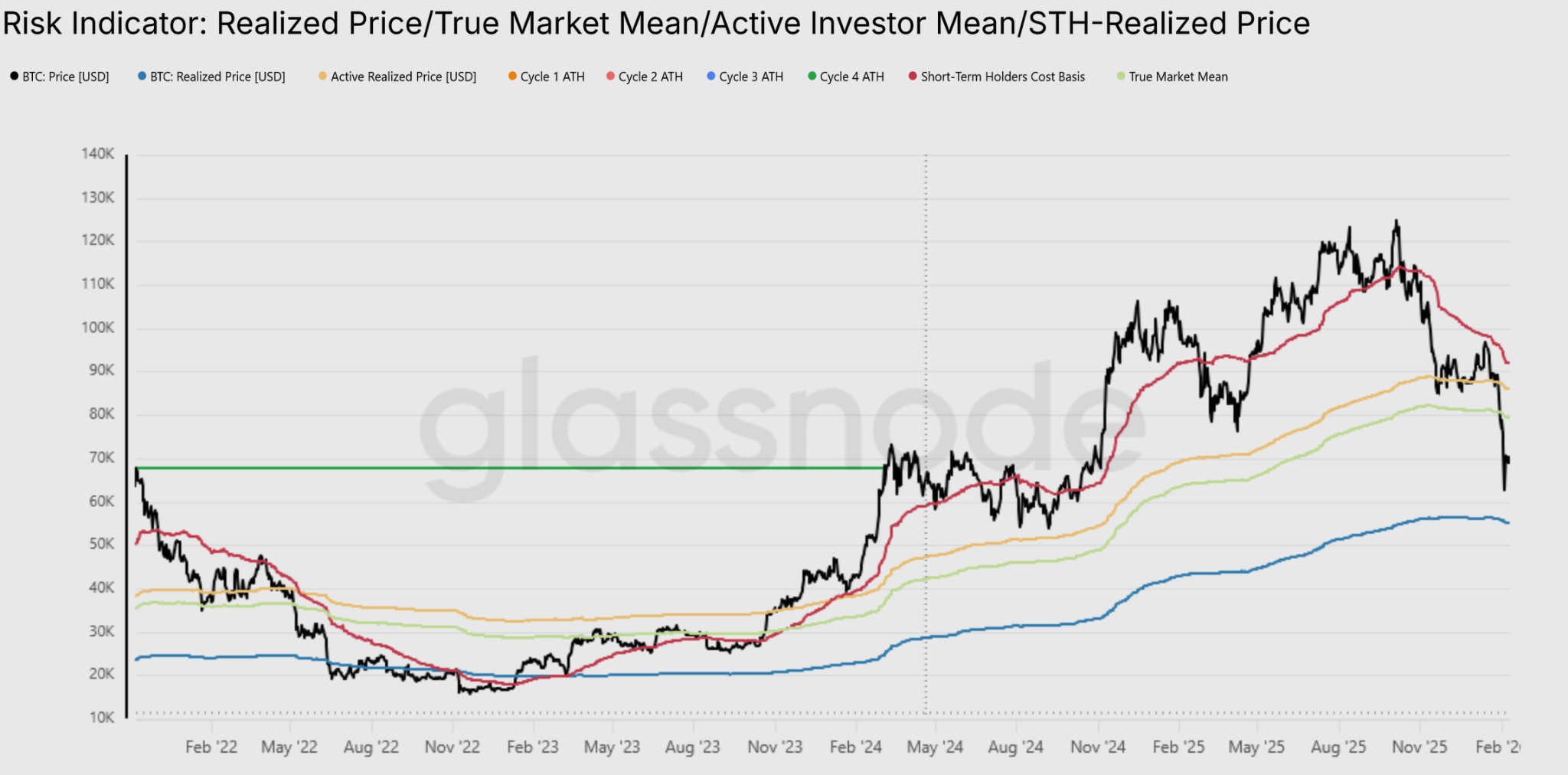 Bitcoin je sevřen v rangi mezi realizovanou cenou a True Market Mean. Zdroj: Glassnode