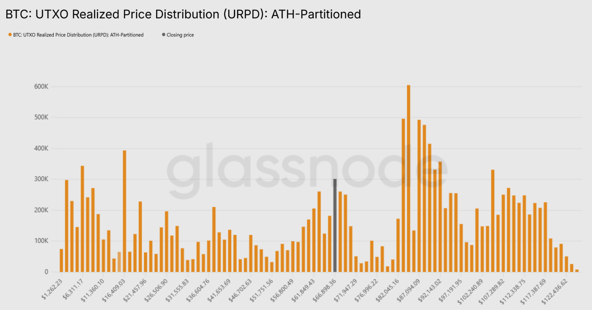 Oblasti velkých distribučních objemů se nachází až nad úrovní 82 000 USD. Zdroj: Glassnode