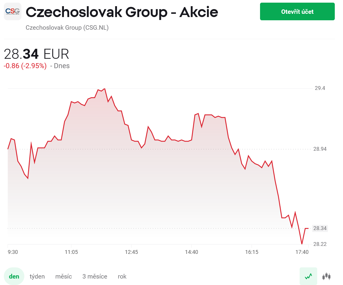 Intradenní cenový vývoj akcie Czechoslovak Group.