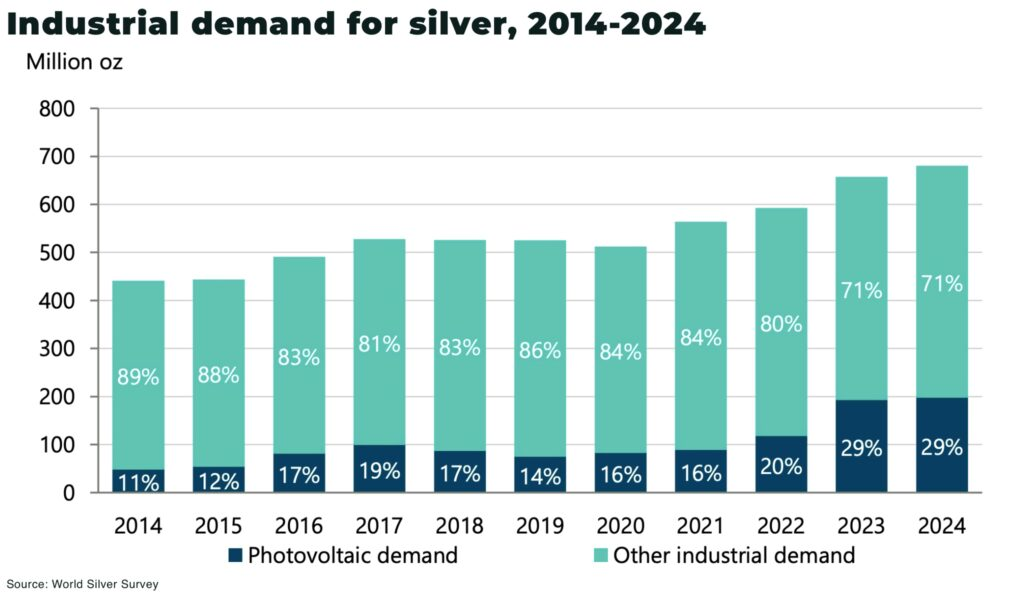 Průmyslová poptávka po stříbře zaměřená zejména na poptávku ve fotovoltanice (2014–2024), která si získává čím dál větší podíl. 
