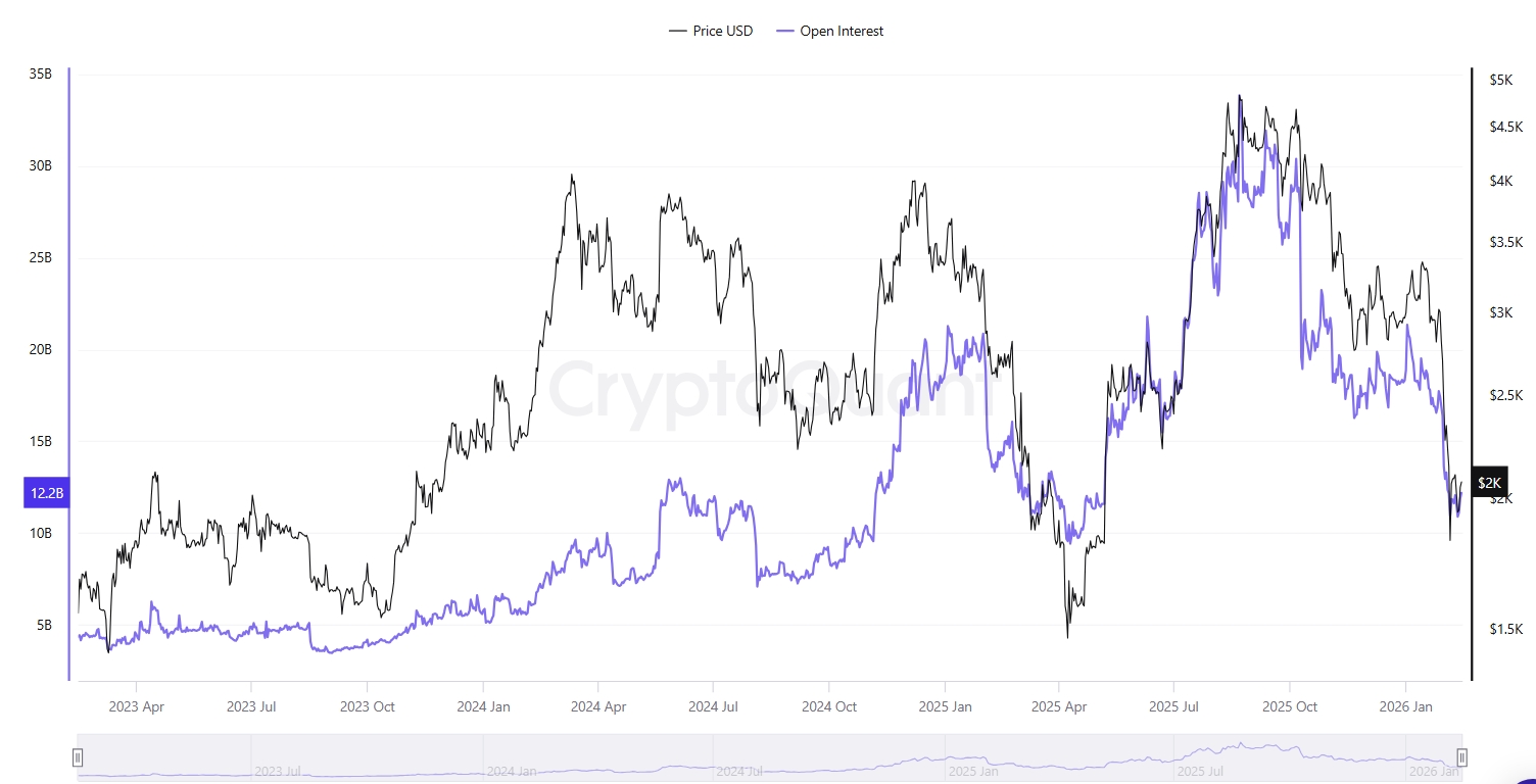 Open Interest (OI) je definován jako počet otevřených pozic (včetně long i short pozic), které aktuálně existují na derivátové burze pro daný obchodní pár. Pokud se Open Interest (OI) zvyšuje, znamená to, že do derivátového trhu přichází více likvidity, volatility a zájmu investorů. Pokud se Open Interest (OI) snižuje, znamená to, že investoři uzavírají své futures pozice. To může následně zvýšit pravděpodobnost long squeeze nebo short squeeze, tedy prudkého pohybu ceny způsobeného rychlým uzavíráním pozic.