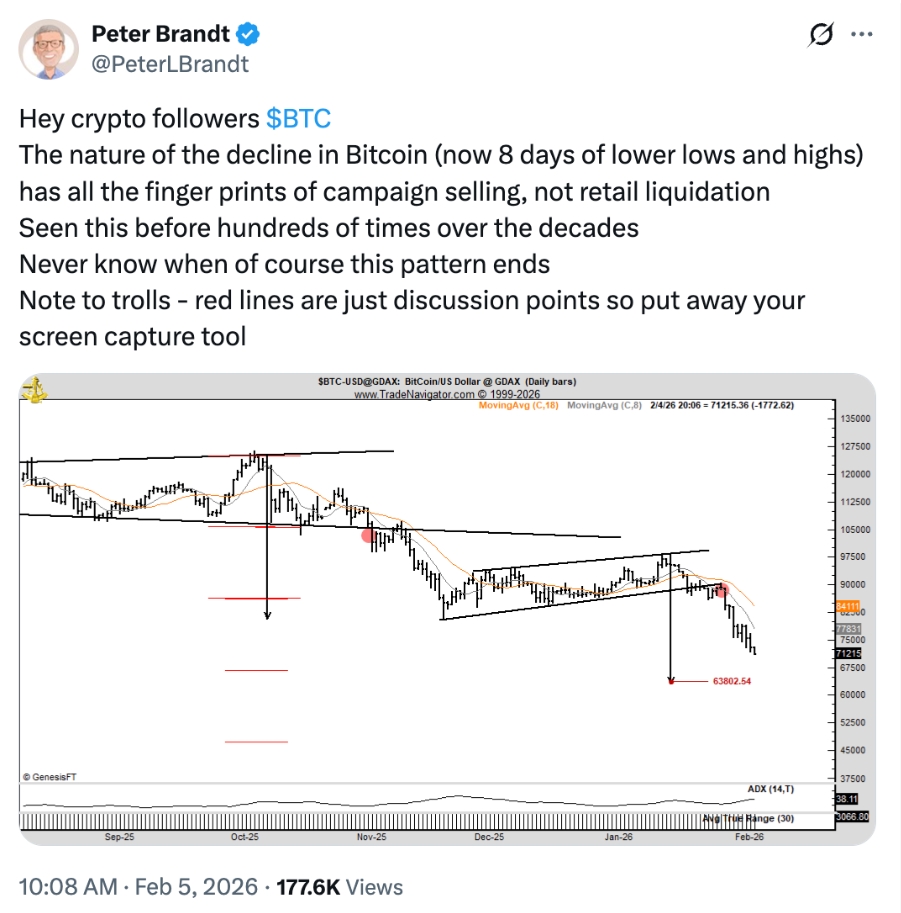 Peter Brandt ve svém příspěvku uvádí, že povaha poklesu Bitcoinu nese všechny otisky prstů kampaňového prodeje, nikoli maloobchodní likvidace. Brandt sděluje, že to již viděl stokrát za ta desetiletí, ale že nikdy neví, kdy tenhle vzorec skončí.