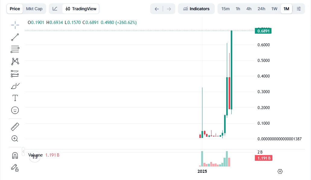 Měsíční graf Pippin/USD. Jedním z mála memecoinů, který za posledních 30 dní zaznamenal výrazný růst je token Pippin, který vyrostl o více než 260%.