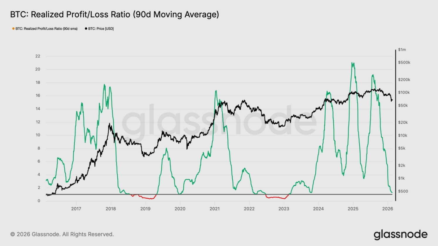 BTC realized profit/loss ratio (90D average) je ukazatel, který měří, zda investoři v posledních 90 dnech realizovali více zisků nebo ztrát při prodeji Bitcoinu.