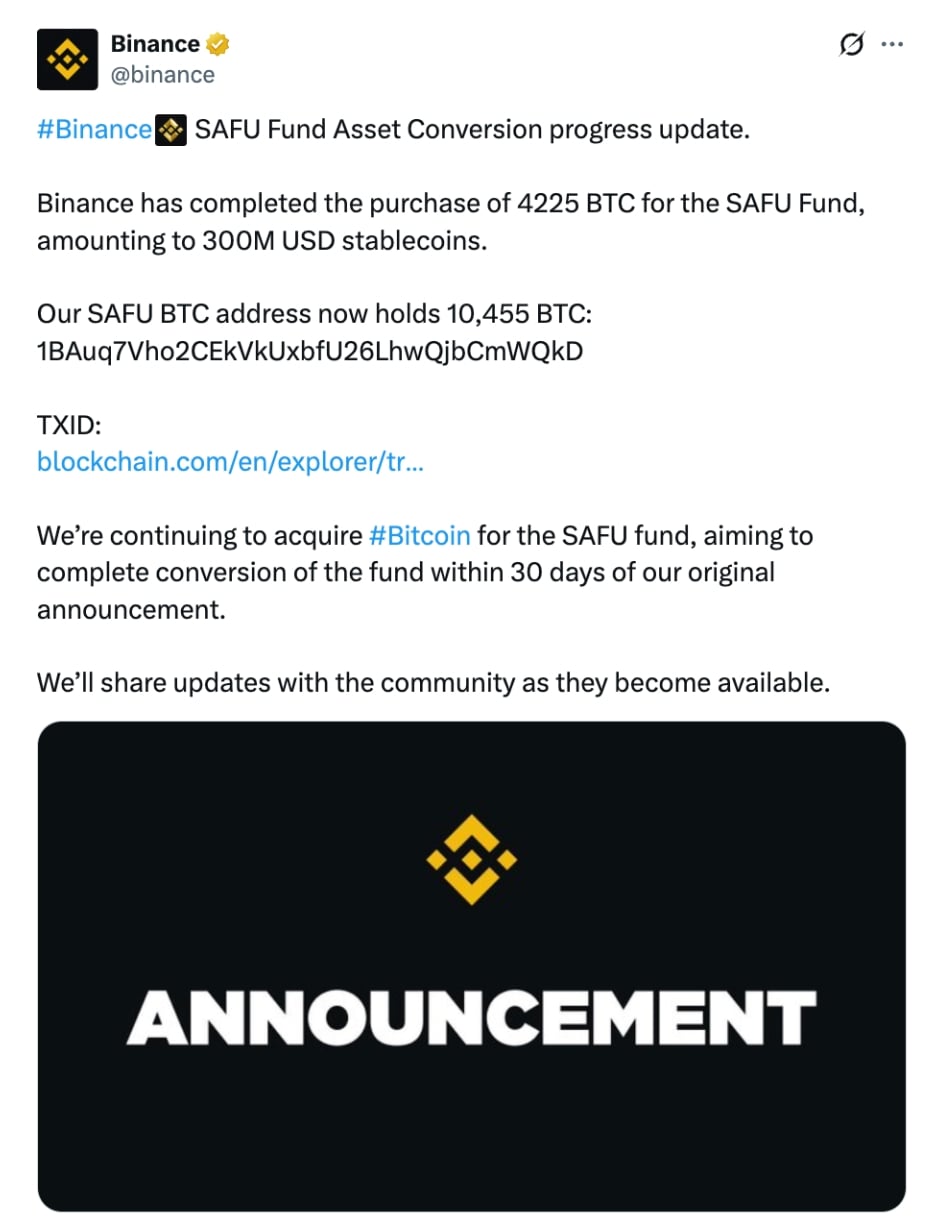Binance Secure Asset Fund for Users (SAFU) nakoupil dalších 4 225 BTC v hodnotě 300 milionů dolarů.