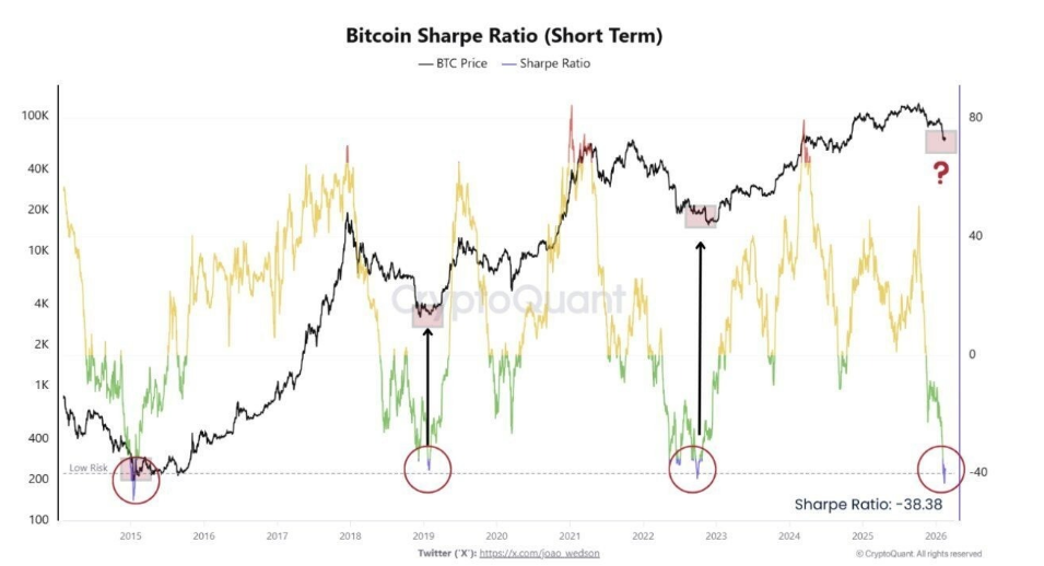 Bitcoin Sharpe Ratio je ukazatel, který měří, jaký výnos Bitcoin přináší vzhledem k podstupovanému riziku. V historii byl nižší pouze dvakrát.