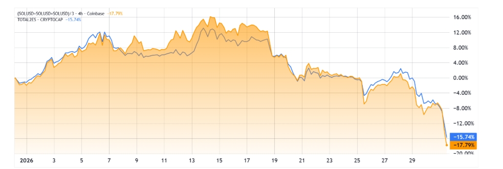 SOL/USD (oranžová) vs. tržní kapitalizace altcoinů (modrá).