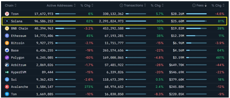 Blockchainy jsou řazeny podle 30denních poplatků oproti nedávnému průměru. Solana si upevnila pozici druhé nejsilnější platformy.