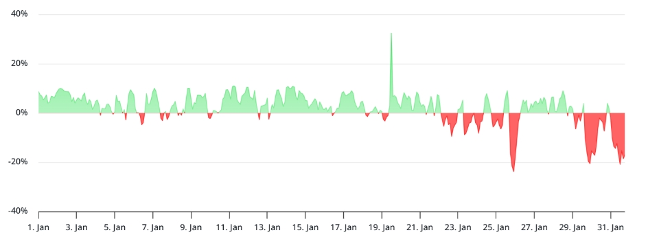 SOL perpetual futures annualized funding rate ukazuje, jak drahé je sázet na pokles nebo růst SOL a při silně záporných hodnotách říká, že trh je extrémně pesimistický a shortaři dominují.