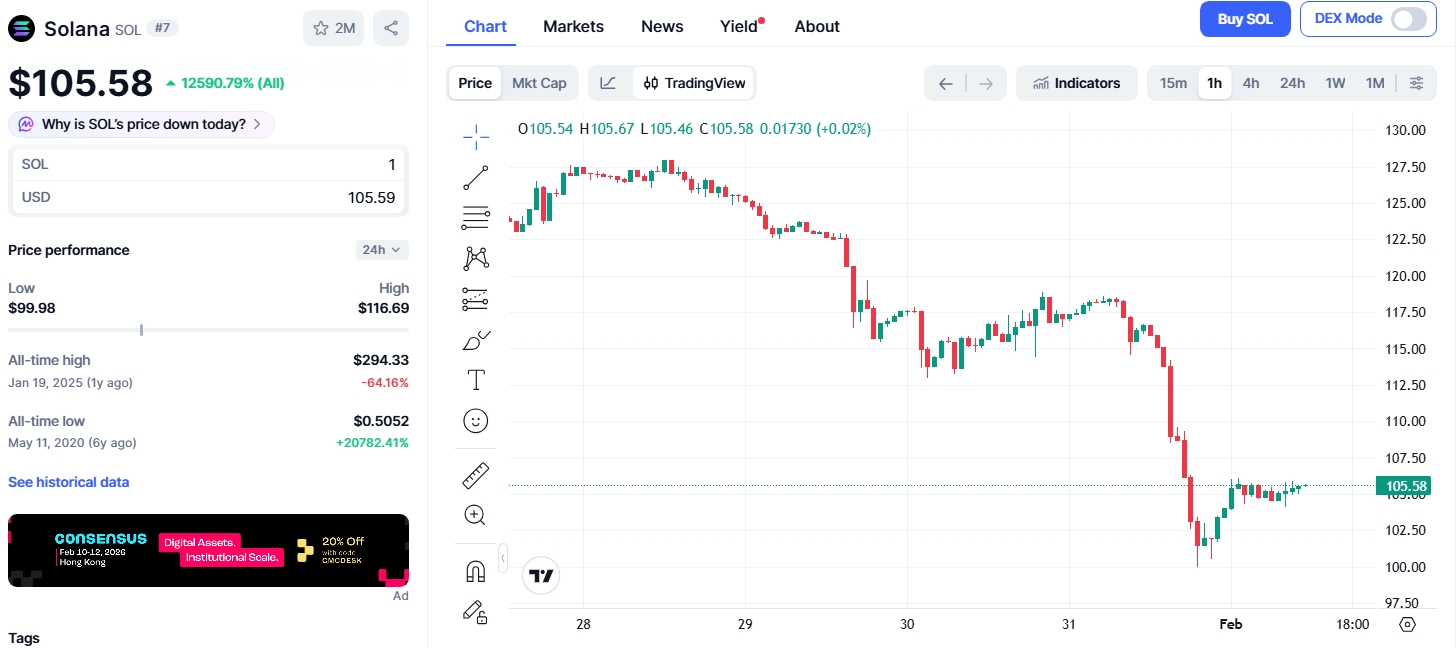 Hodinový graf SOL/USD s propadem k hranici 100 dolarů. V době psaní článku se SOL zotavuje na 105,58 dolarů.