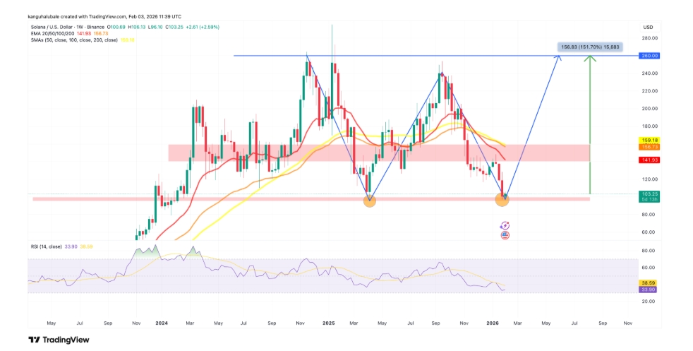 Týdenní graf SOL/USD s možným růstem k hranici 260 USD.