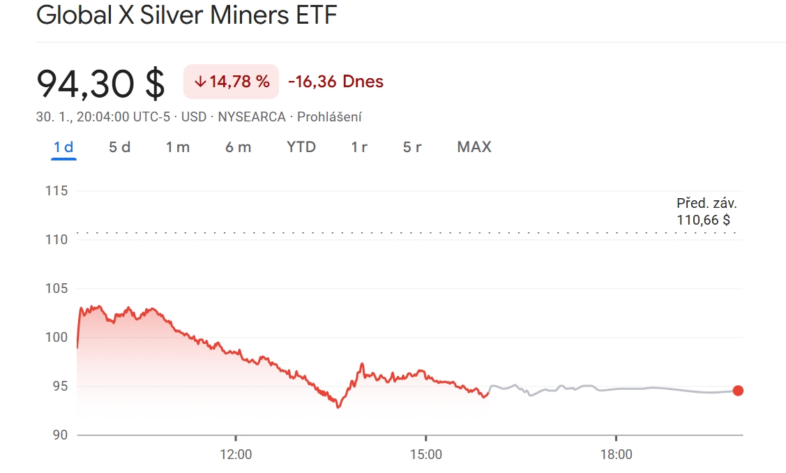 Jednodenní graf Global X Silver Miners ETF (NYSE: SIL)/USD s aktuální cenou 94,30 USD.