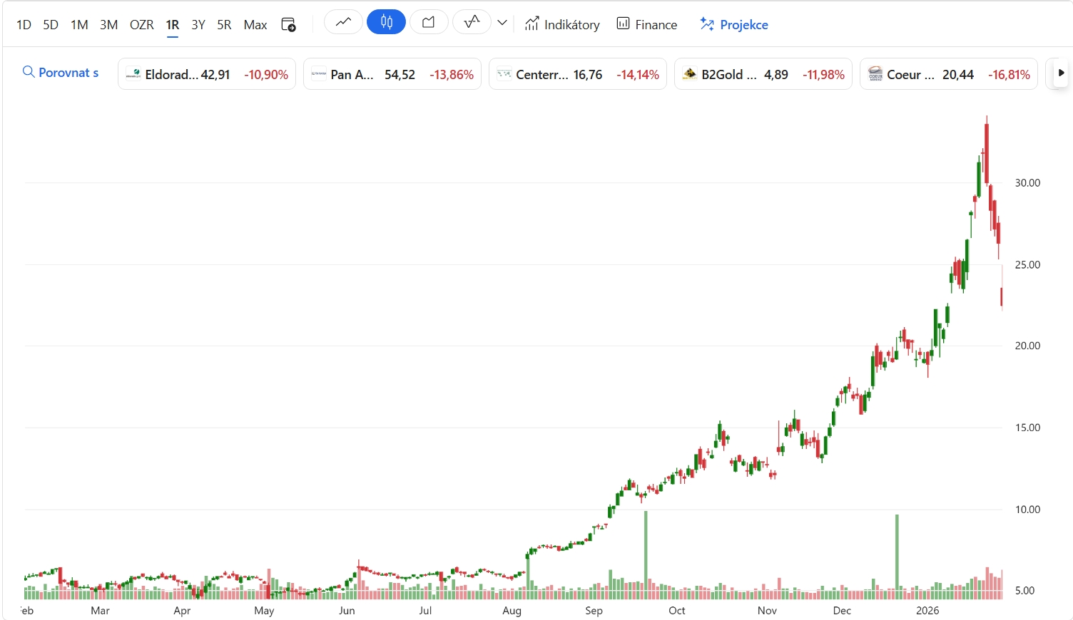 Roční graf Hecla Mining (NYSE: HL)/USD s aktuální cenou 22,52 USD.