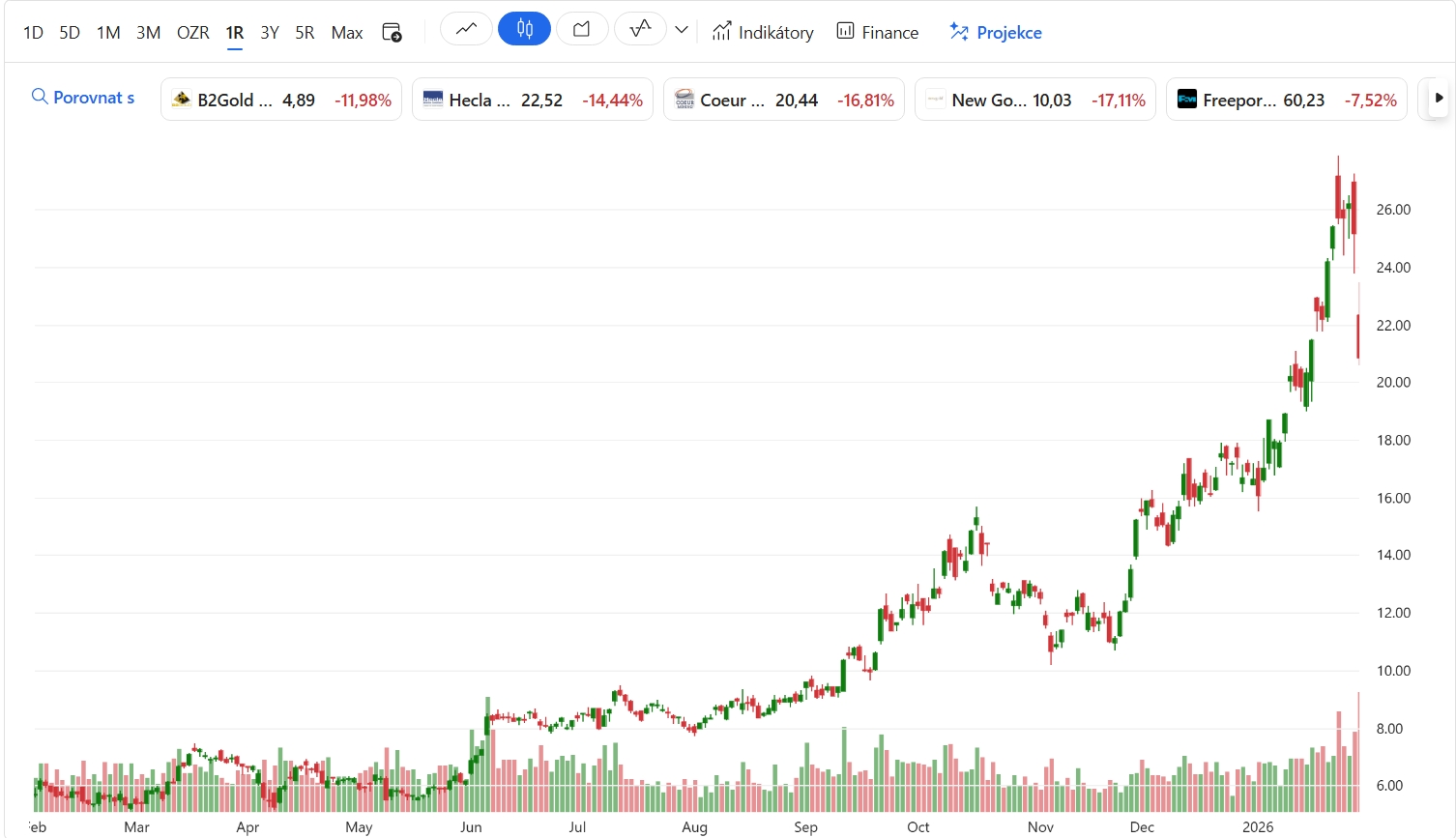 Roční graf First Majestic Silver Corp (NYSE: AG)/USD s aktuální cenou 20,82 USD.