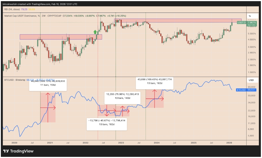 Dvoutýdenní graf výkonnosti Tetheru na kryptoměnovém trhu vs. BTC/USD. Od listopadu 2022 se výrazné odrazy z oblasti 8–9 % shodovaly se silnými růsty Bitcoinu. Po jednom takovém odmítnutí následoval růst o 76 % během 140 dní, zatímco další předcházel ziskům ve výši 169 % během 180 dní, jak znázorňuje graf.
