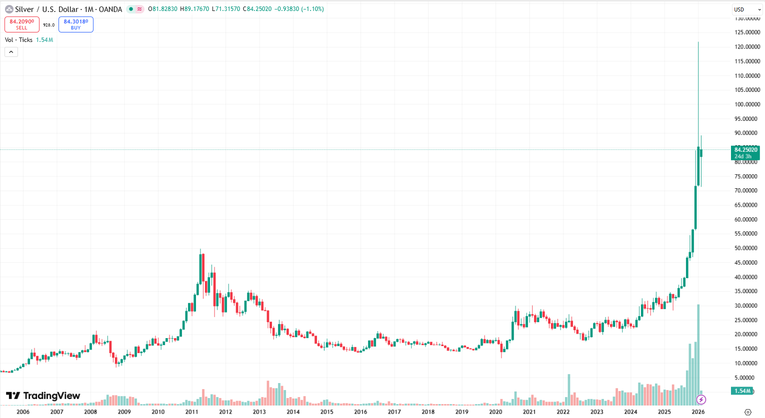 Cenový graf XAG/USD s aktuální cenou v době psaní článku nad hranicí 84 USD.