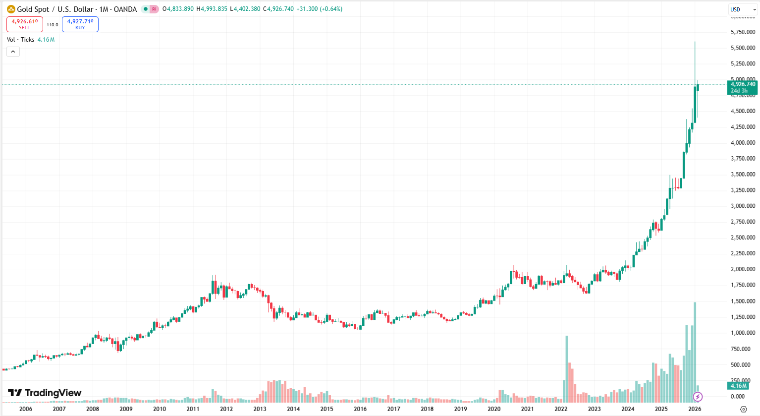 Cenový graf XAU/USD s aktuální cenou v době psaní článku 4 926 USD.