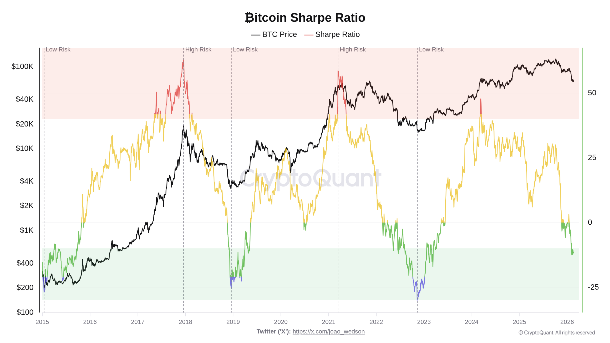 Přehled vývoje Bitcoin Sharpe Ration za posledních 10 let (zdroj: CryptoQuant / Joao Wedson).