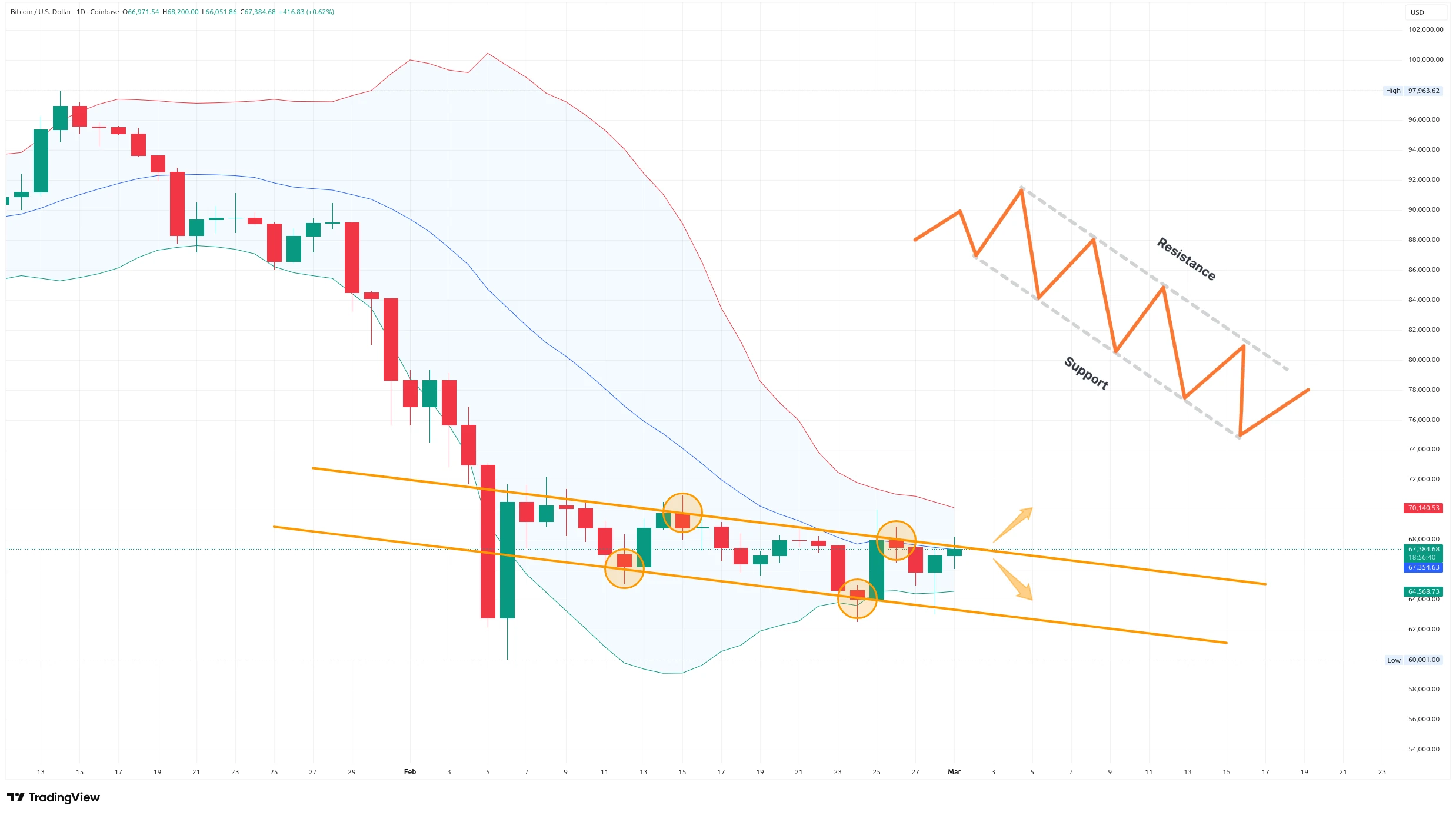 Denní graf kurzu ceny Bitcoinu s vyznačením klesajícího kanálu a Bollingerových pásem (zdroj: TradingView).
