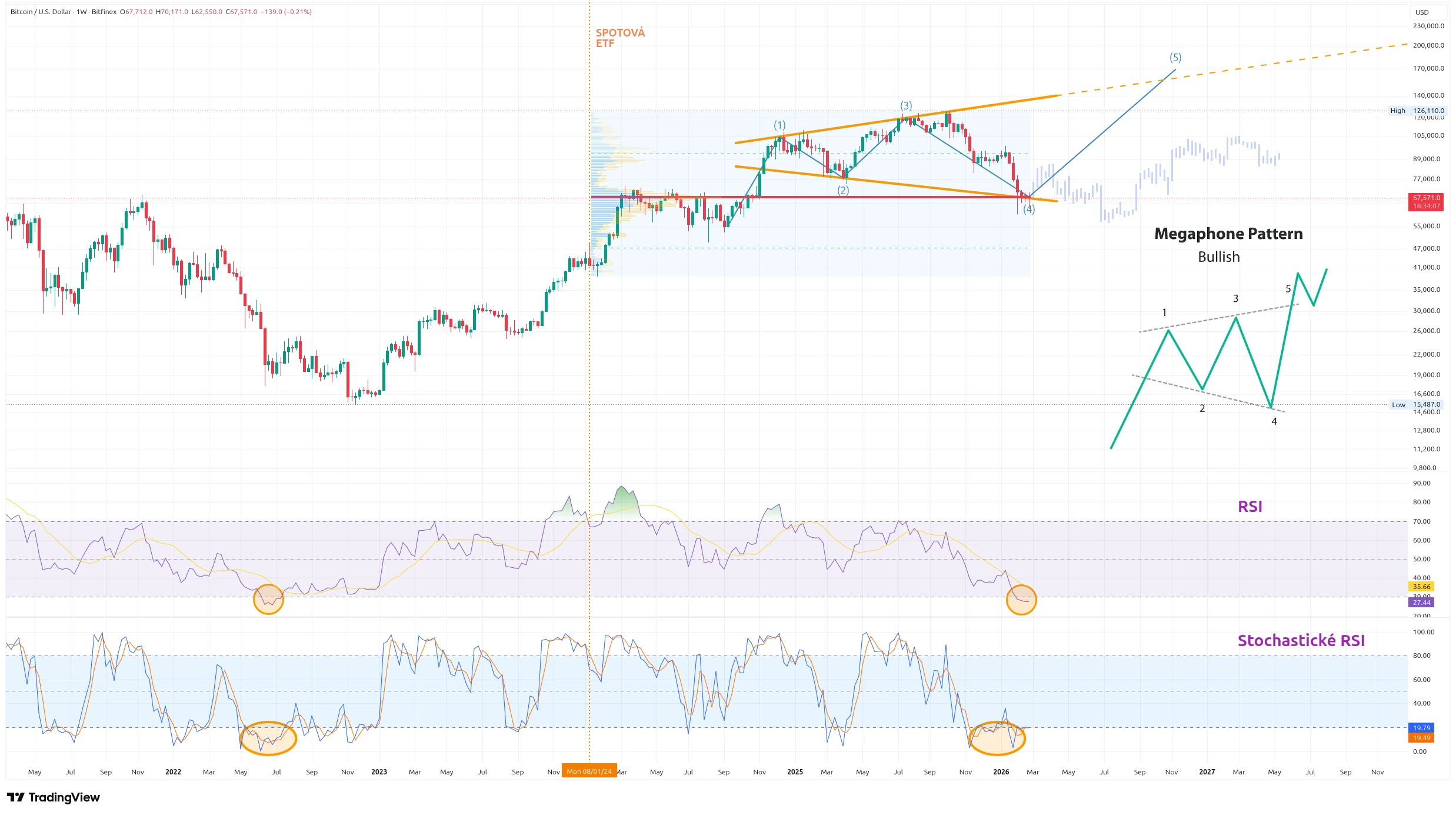 Týdenní graf kurzu ceny Bitcoinu s RSI a Stochastickým RSI (zdroj: TradingView).
